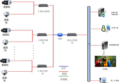 NDTV-3 全厂数字闭路电视监控系统